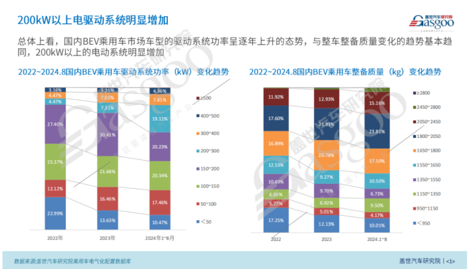 BEV電驅(qū)動(dòng)功率市場(chǎng)知多少：功率與車型、價(jià)格等因素呈正相關(guān)，200kW+電驅(qū)顯著增長(zhǎng)
