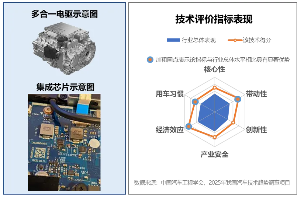 2025年度中國(guó)汽車十大技術(shù)趨勢(shì)發(fā)布！