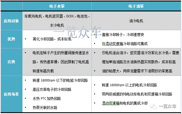 2024-2028年新能源汽車電子油泵市場及企業(yè)調研報告
