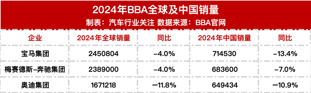 全線下滑！豪車三巨頭最新公布