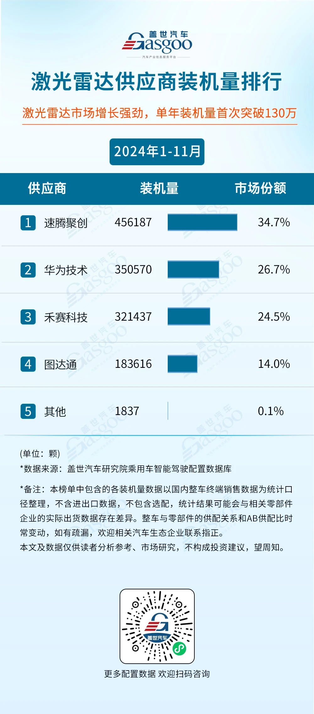 2024年1-11月智能駕駛供應(yīng)商裝機量排行榜：激光雷達年裝機量首次突破130萬