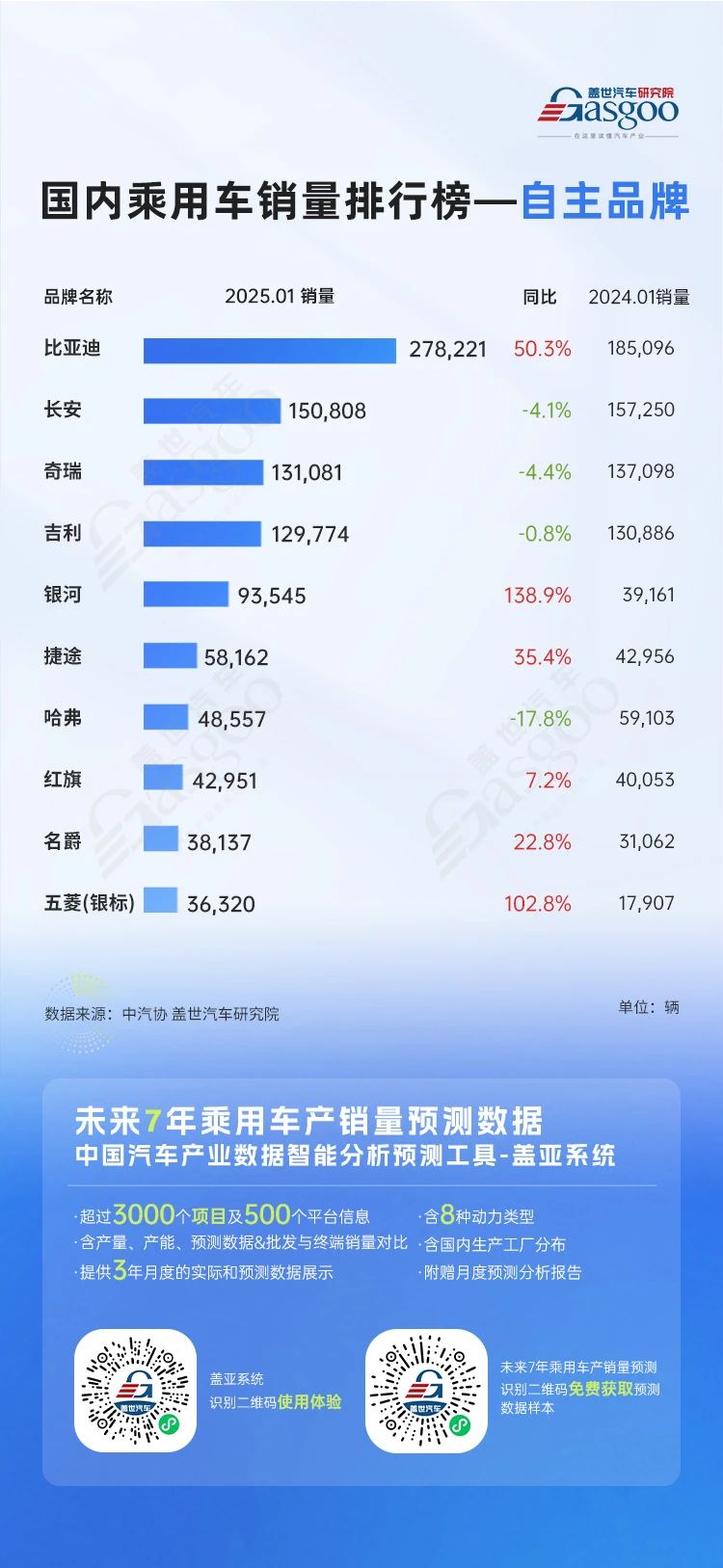 比亞迪一騎絕塵，小米、銀河強勢入局 | 2025年1月國內(nèi)乘用車銷量排行榜